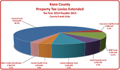Kane County Property Tax Year Levies