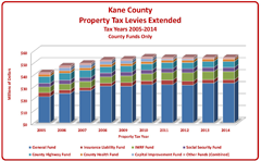 Kane County Tax Levy Ten Year History
